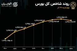 کادانس بورس صعودی شد