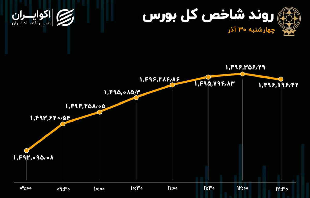 کادانس بورس صعودی شد