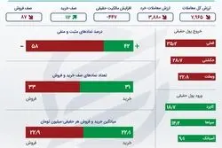 خلاصه معاملات بورس سه‌شنبه 17 خرداد 1401 +اینفو