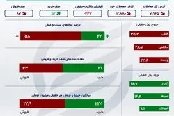 خلاصه معاملات بورس سه‌شنبه 17 خرداد 1401 +اینفو