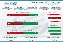 خلاصه معاملات بورس سه‌شنبه 17 خرداد 1401 +اینفو