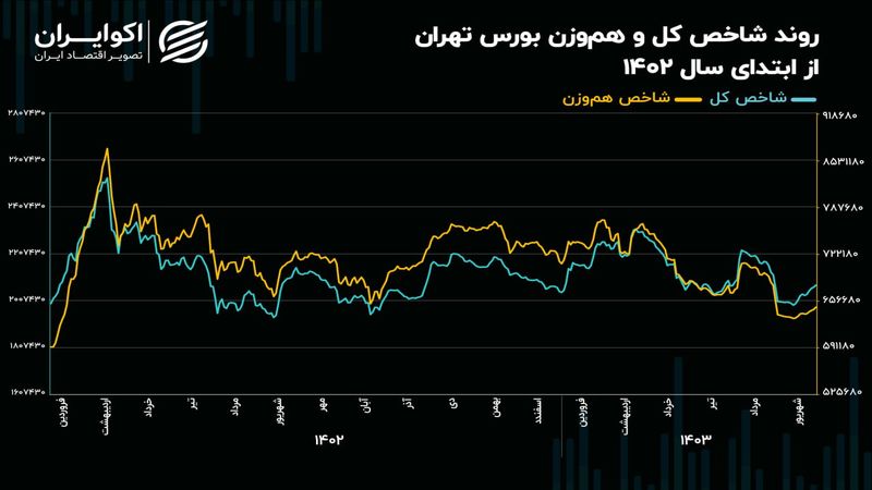 نماد‌های سبک بازار سهام چقدر عقب مانده‌اند؟/ زنگ خطر بازدهی کوتاه مدت برای شاخص هم‌وزن به صدا درآمد!