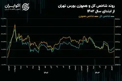 نماد‌های سبک بازار سهام چقدر عقب مانده‌اند؟/ زنگ خطر بازدهی کوتاه مدت برای شاخص هم‌وزن به صدا درآمد!
