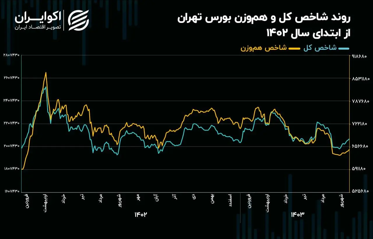 نماد‌های سبک بازار سهام چقدر عقب مانده‌اند؟/ زنگ خطر بازدهی کوتاه مدت برای شاخص هم‌وزن به صدا درآمد!