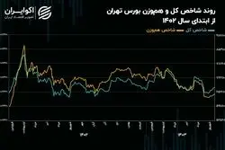 نماد‌های سبک بازار سهام چقدر عقب مانده‌اند؟/ زنگ خطر بازدهی کوتاه مدت برای شاخص هم‌وزن به صدا درآمد!