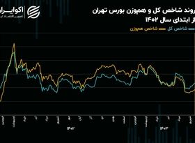 نماد‌های سبک بازار سهام چقدر عقب مانده‌اند؟/ زنگ خطر بازدهی کوتاه مدت برای شاخص هم‌وزن به صدا درآمد!