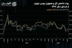 نماد‌های سبک بازار سهام چقدر عقب مانده‌اند؟/ زنگ خطر بازدهی کوتاه مدت برای شاخص هم‌وزن به صدا درآمد!