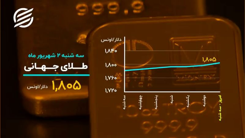 بازگشت طلا به محدوده ۱۸۰۰ دلار