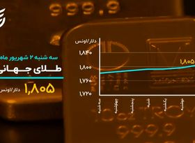 بازگشت طلا به محدوده ۱۸۰۰ دلار