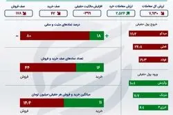 رونق نسبی ارزش معاملات بورس / سهم‌های معدنی در صدر جدول بازار