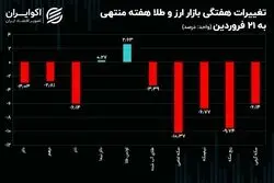 زیان سکه دو رقمی شد/ حباب طلا منفی شد