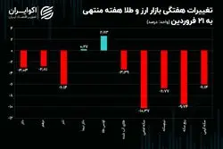 زیان سکه دو رقمی شد/ حباب طلا منفی شد