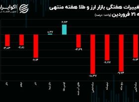 زیان سکه دو رقمی شد/ حباب طلا منفی شد