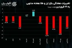 زیان سکه دو رقمی شد/ حباب طلا منفی شد
