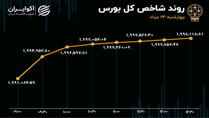 بورس سیگنال مثبت را دریافت کرد