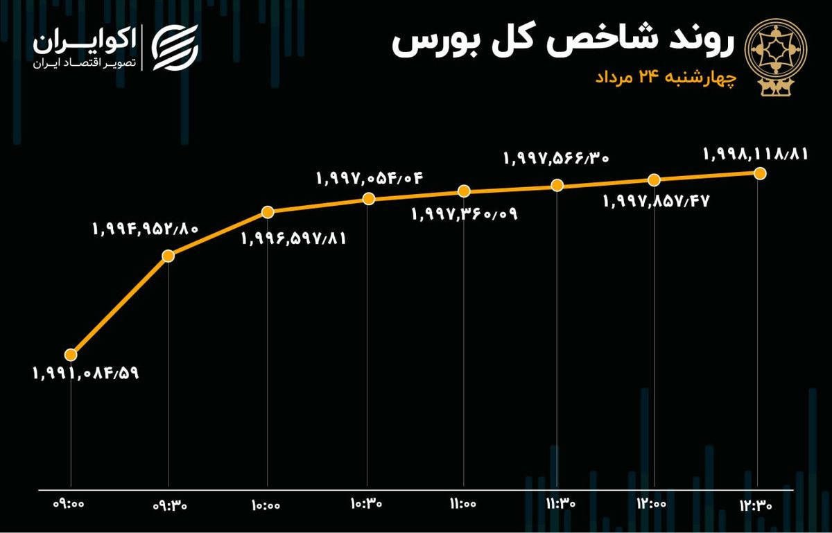 بورس سیگنال مثبت را دریافت کرد