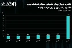 عرضه اولیه‌ای که بورسِ یکشنبه را قبضه کرد!