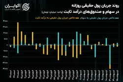 بازگشت اقبال حقیقی به کمک سبک‌وزن‌های بورس تهران