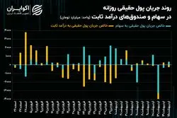 بازگشت اقبال حقیقی به کمک سبک‌وزن‌های بورس تهران