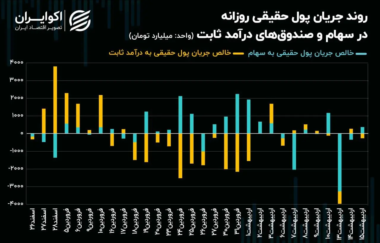 بازگشت اقبال حقیقی به کمک سبک‌وزن‌های بورس تهران