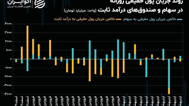 بازگشت اقبال حقیقی به کمک سبک‌وزن‌های بورس تهران