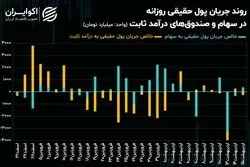بازگشت اقبال حقیقی به کمک سبک‌وزن‌های بورس تهران