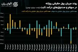 بازگشت اقبال حقیقی به کمک سبک‌وزن‌های بورس تهران