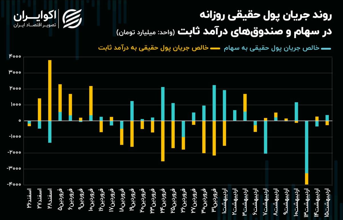 بازگشت اقبال حقیقی به کمک سبکوزنهای بورس تهران