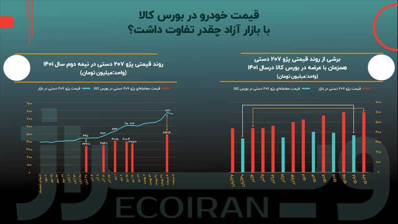 عقب ماندن صنعت خودرو با ممنوعیت عرضه در بورس کالا / از چاه‌های زیان‌دهی تا قله‌های سودآوری