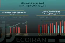 عقب ماندن صنعت خودرو با ممنوعیت عرضه در بورس کالا / از چاه‌های زیان‌دهی تا قله‌های سودآوری