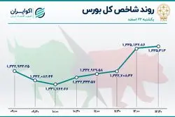 دو دمای متفاوت در بورس تهران