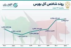 دو دمای متفاوت در بورس تهران