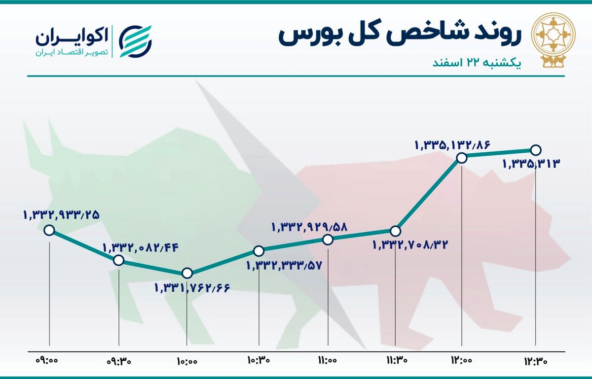 دو دمای متفاوت در بورس تهران