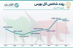 دو دمای متفاوت در بورس تهران