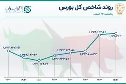 دو دمای متفاوت در بورس تهران