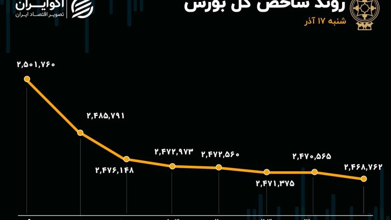 شاخص 2 میلیون و 500 هزار واحدی از دست رفت / بورس فردا چه خواهد شد؟