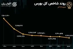 شاخص 2 میلیون و 500 هزار واحدی از دست رفت / بورس فردا چه خواهد شد؟