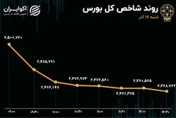 شاخص 2 میلیون و 500 هزار واحدی از دست رفت / بورس فردا چه خواهد شد؟