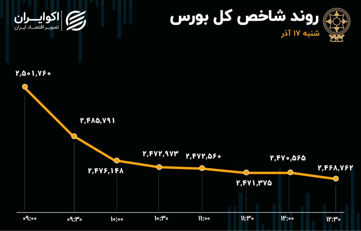 شاخص 2 میلیون و 500 هزار واحدی از دست رفت / بورس فردا چه خواهد شد؟