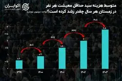 رشد هزینه حداقل معیشت در ایران