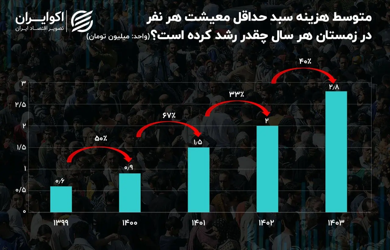 رشد هزینه حداقل معیشت در ایران