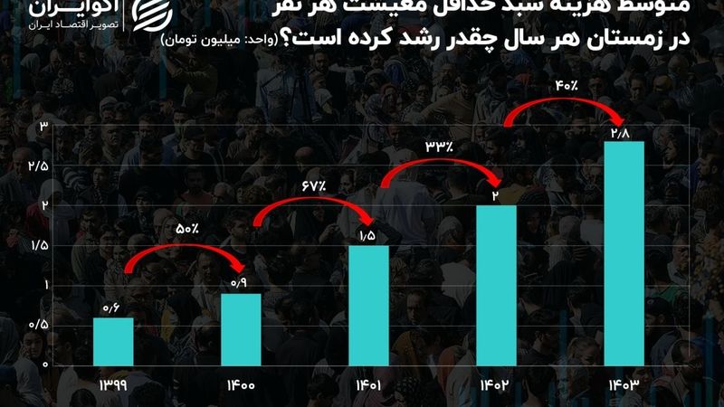 رشد قیمت حداقل معیشت در ایران