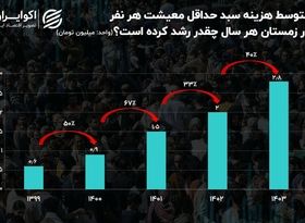 رشد هزینه حداقل معیشت در ایران