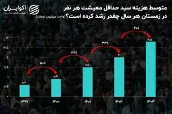 رشد هزینه حداقل معیشت در ایران