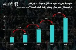 رشد هزینه حداقل معیشت در ایران