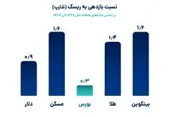اقتصاد ایران زیر ذره‌بین/ کارنامه 7 ساله سرمایه‌گذاری در دارایی‌ها
