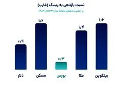 اقتصاد ایران زیر ذره‌بین/ کارنامه 7 ساله سرمایه‌گذاری در دارایی‌ها
