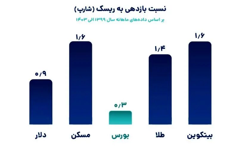 اقتصاد ایران زیر ذره‌بین/ کارنامه 7 ساله سرمایه‌گذاری در دارایی‌ها
