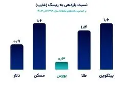 اقتصاد ایران زیر ذره‌بین/ کارنامه 7 ساله سرمایه‌گذاری در دارایی‌ها
