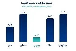 اقتصاد ایران زیر ذره‌بین/ کارنامه 7 ساله سرمایه‌گذاری در دارایی‌ها
